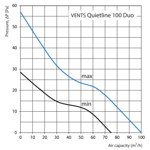 Канальный круглый вентилятор Vents 100 Quietline Duo