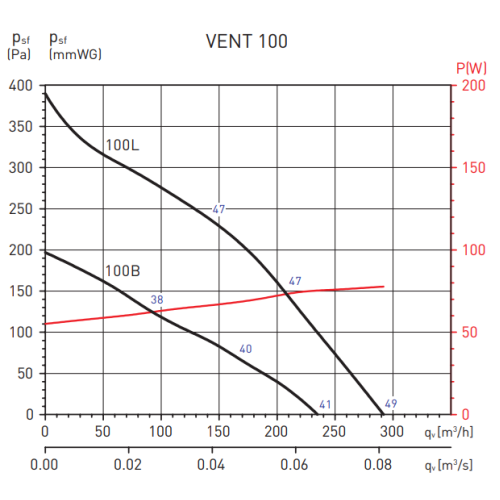 Канальный круглый вентилятор Soler & Palau Vent 100B (230V 50/60HZ) VE