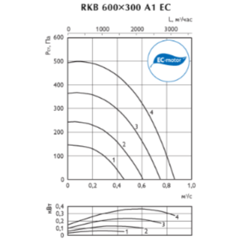 Канальный квадратный вентилятор Ostberg RKB 600*300 A1EC