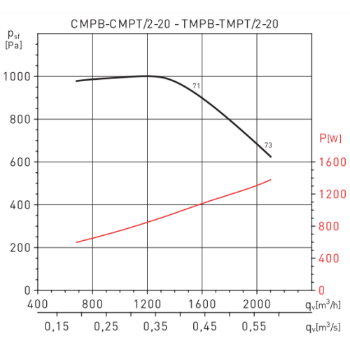 Центробежный вентилятор Soler & Palau CMPT/2-20 1,1KW EXDIIBT4 LG0 VE