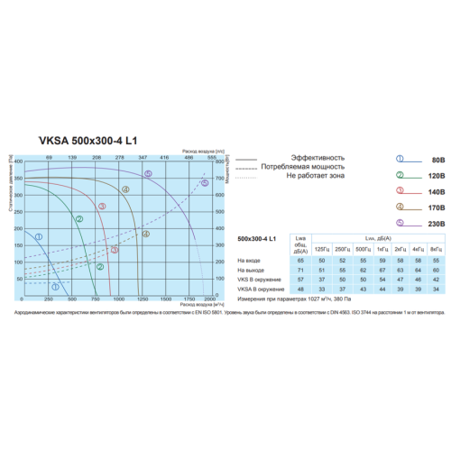 Канальный квадратный вентилятор Salda VKSA 500-300-4 L1