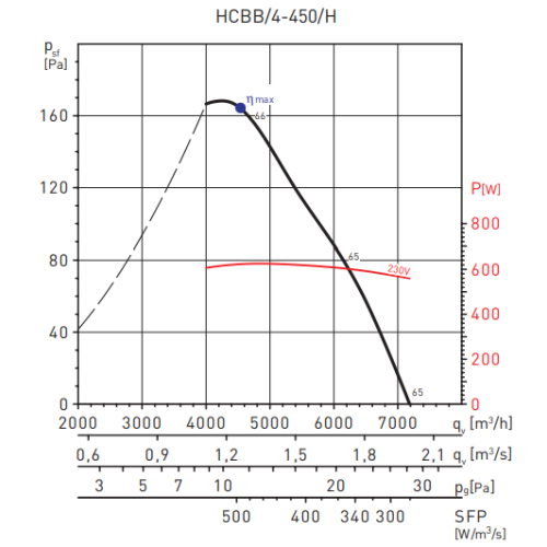 Осевой вентилятор Soler & Palau HCBB/4-450/H-A VX