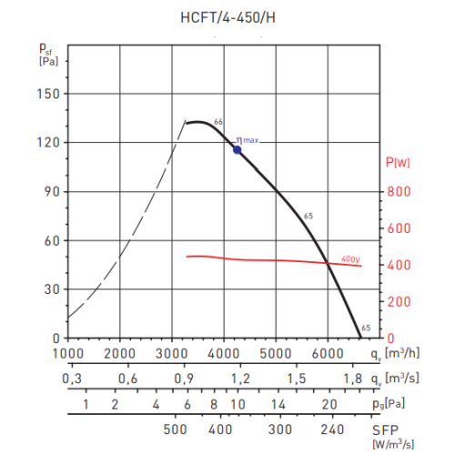Осевой вентилятор Soler & Palau HCFT/4-450/H-A V5